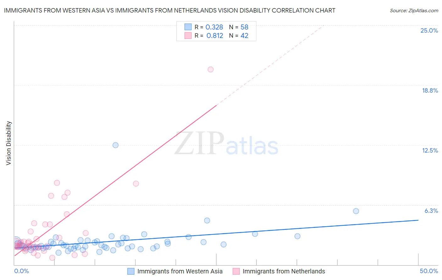 Immigrants from Western Asia vs Immigrants from Netherlands Vision Disability