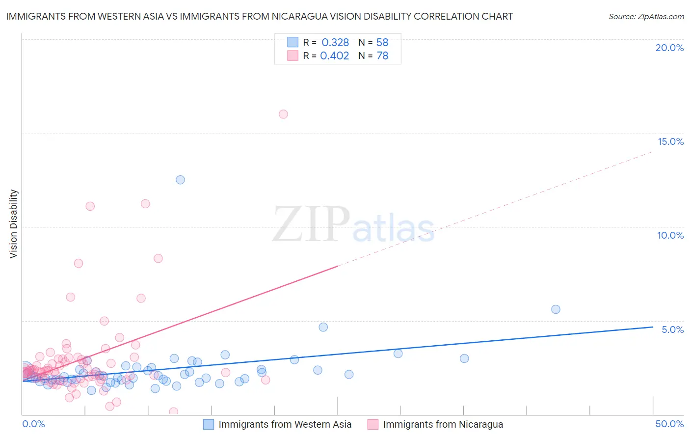 Immigrants from Western Asia vs Immigrants from Nicaragua Vision Disability