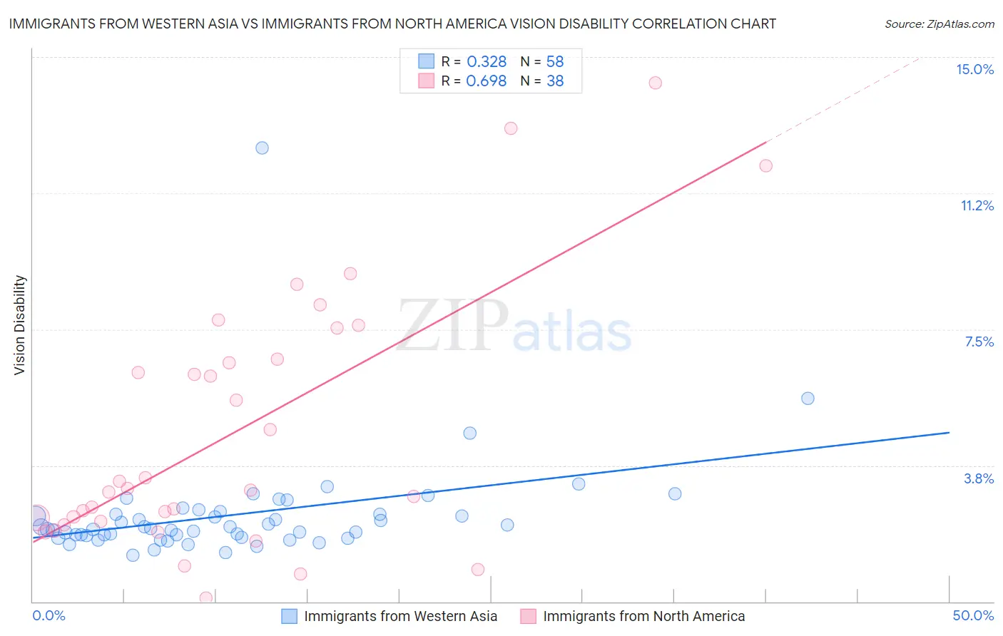 Immigrants from Western Asia vs Immigrants from North America Vision Disability