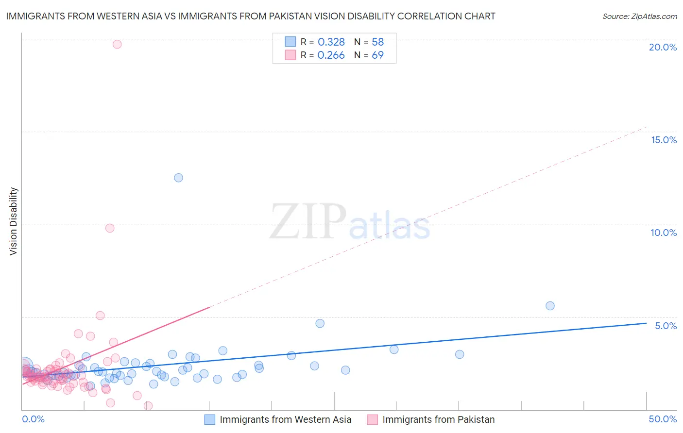 Immigrants from Western Asia vs Immigrants from Pakistan Vision Disability