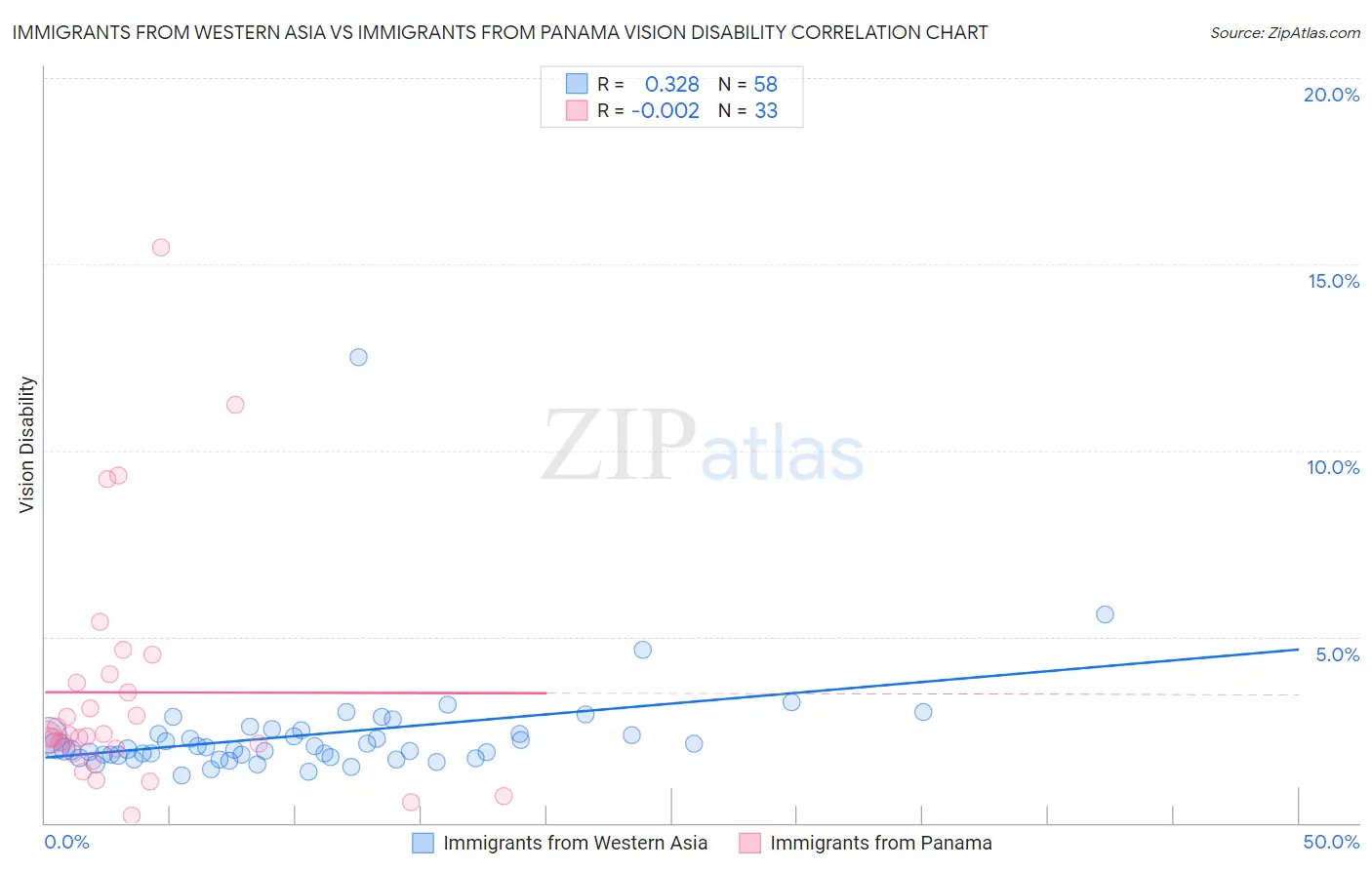 Immigrants from Western Asia vs Immigrants from Panama Vision Disability
