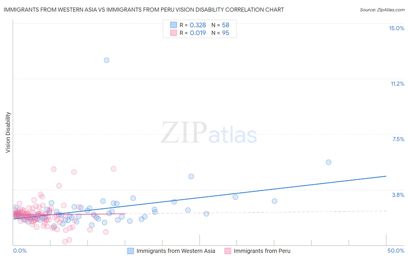 Immigrants from Western Asia vs Immigrants from Peru Vision Disability