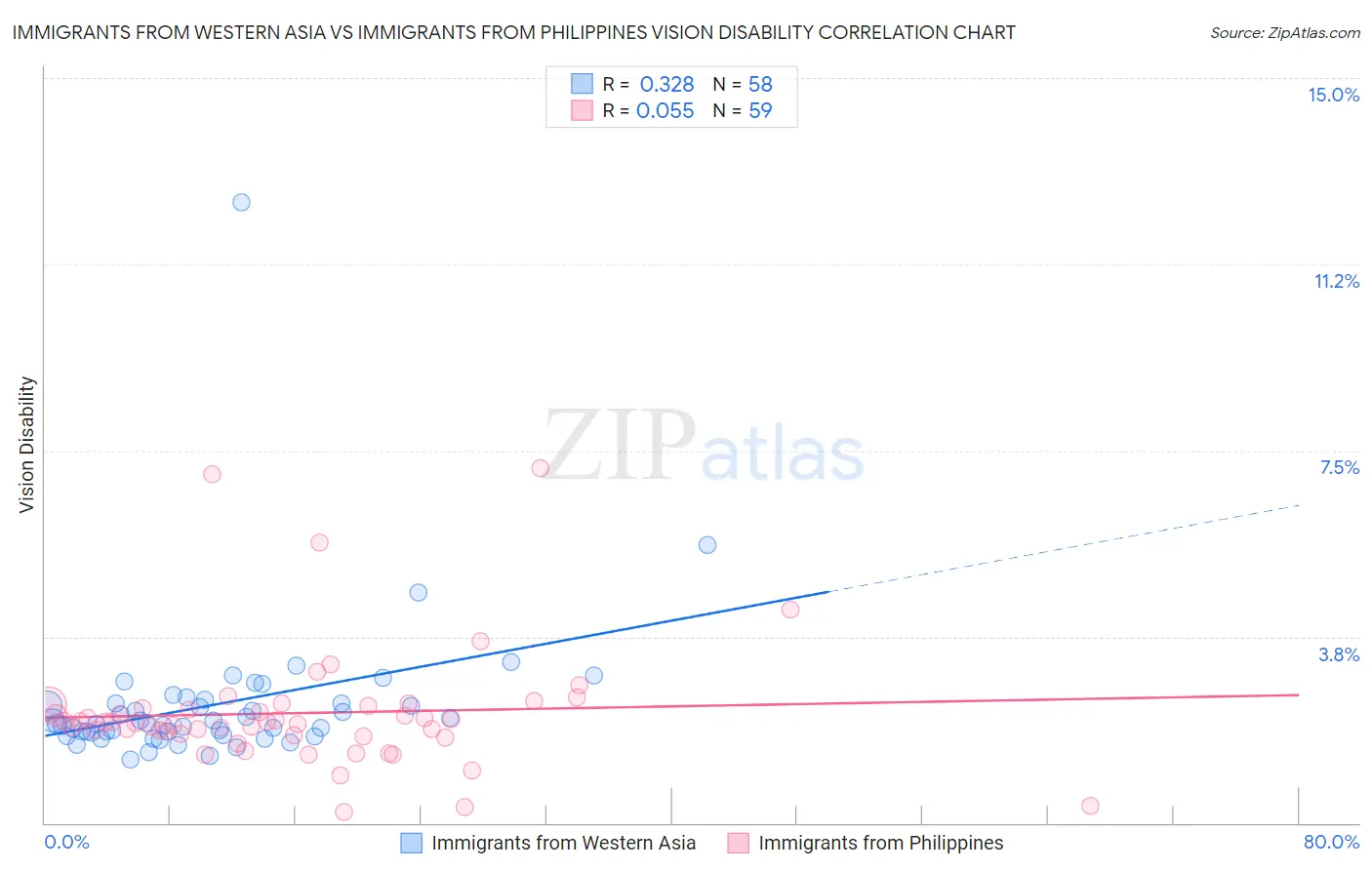 Immigrants from Western Asia vs Immigrants from Philippines Vision Disability