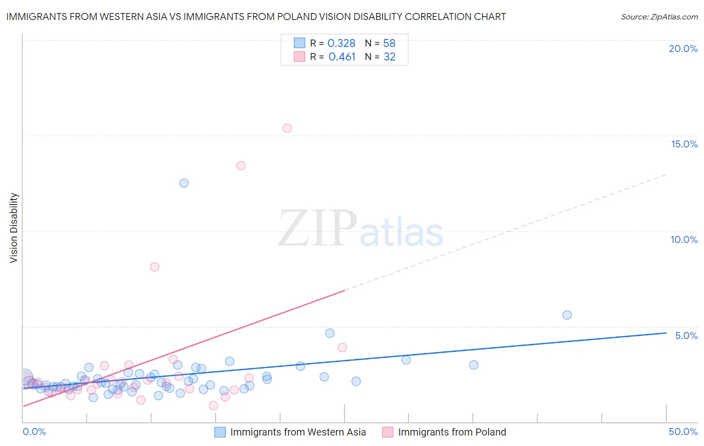 Immigrants from Western Asia vs Immigrants from Poland Vision Disability