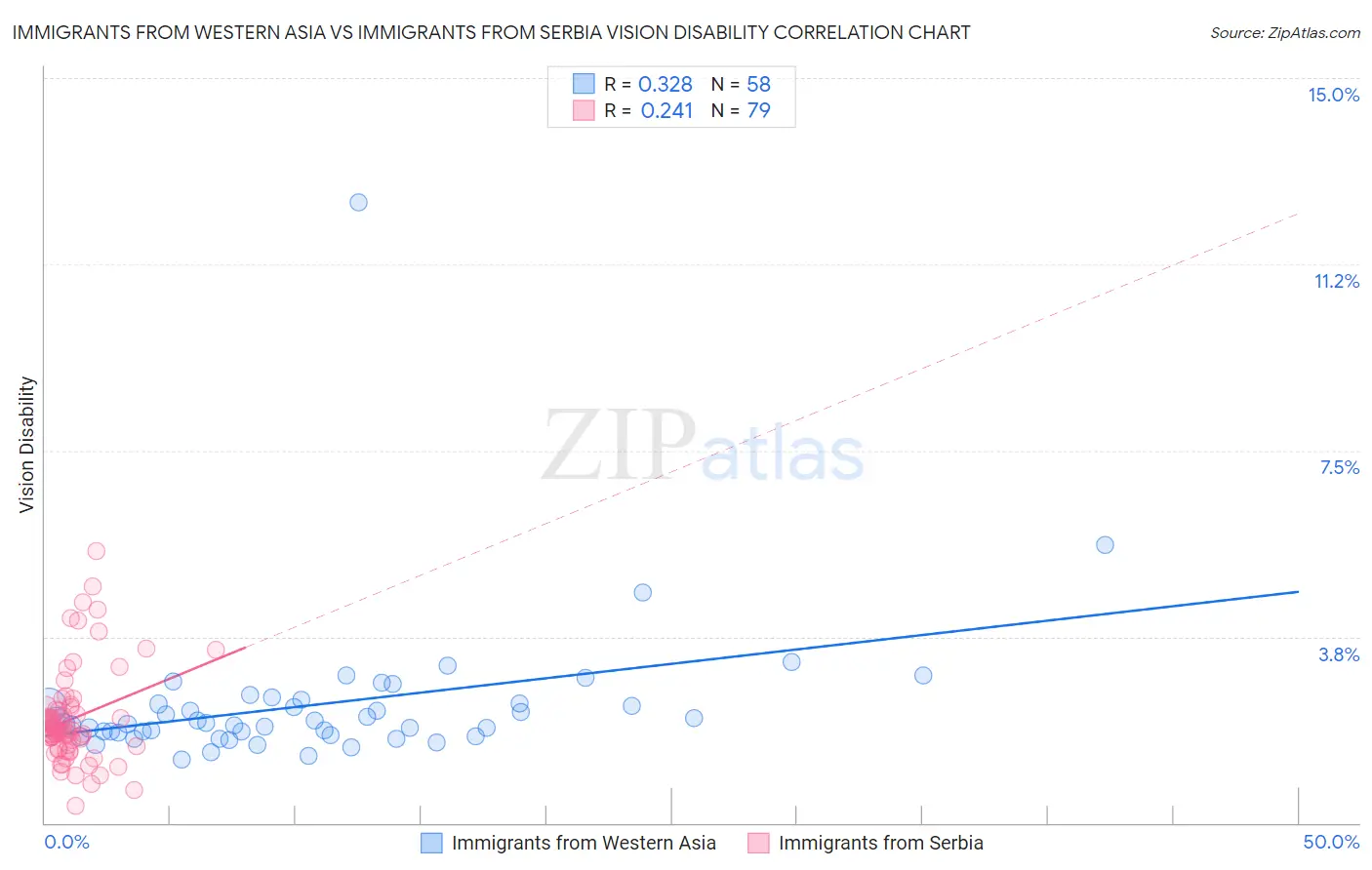 Immigrants from Western Asia vs Immigrants from Serbia Vision Disability