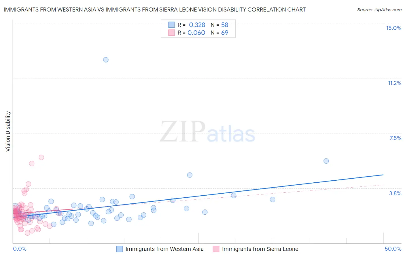 Immigrants from Western Asia vs Immigrants from Sierra Leone Vision Disability