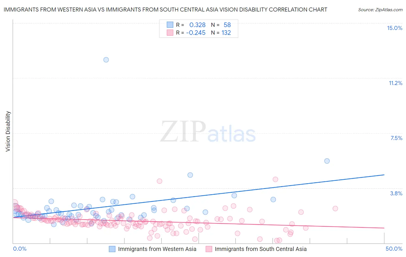 Immigrants from Western Asia vs Immigrants from South Central Asia Vision Disability