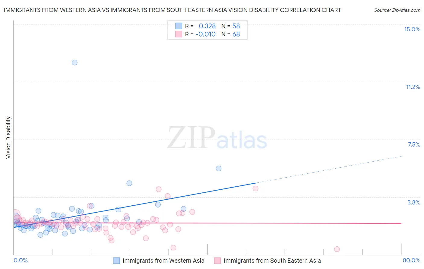 Immigrants from Western Asia vs Immigrants from South Eastern Asia Vision Disability