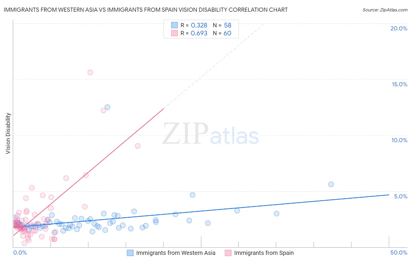 Immigrants from Western Asia vs Immigrants from Spain Vision Disability