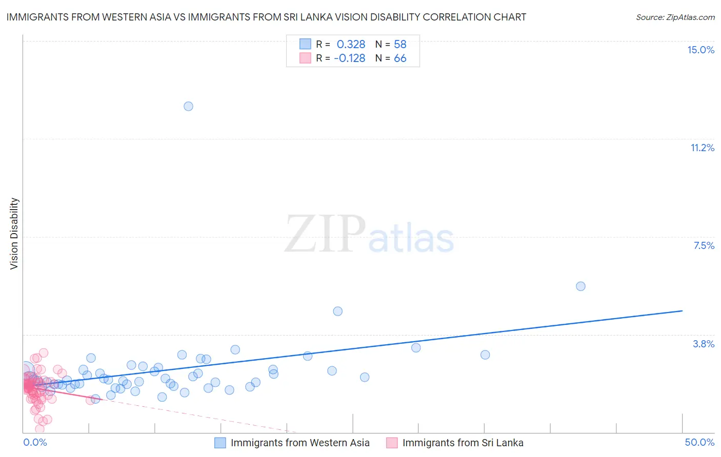 Immigrants from Western Asia vs Immigrants from Sri Lanka Vision Disability