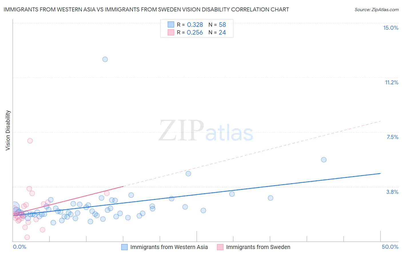 Immigrants from Western Asia vs Immigrants from Sweden Vision Disability