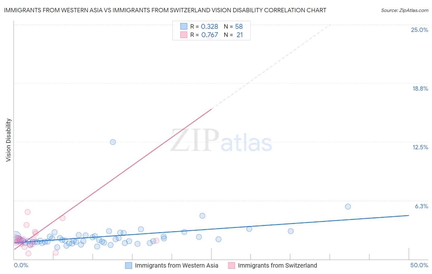 Immigrants from Western Asia vs Immigrants from Switzerland Vision Disability