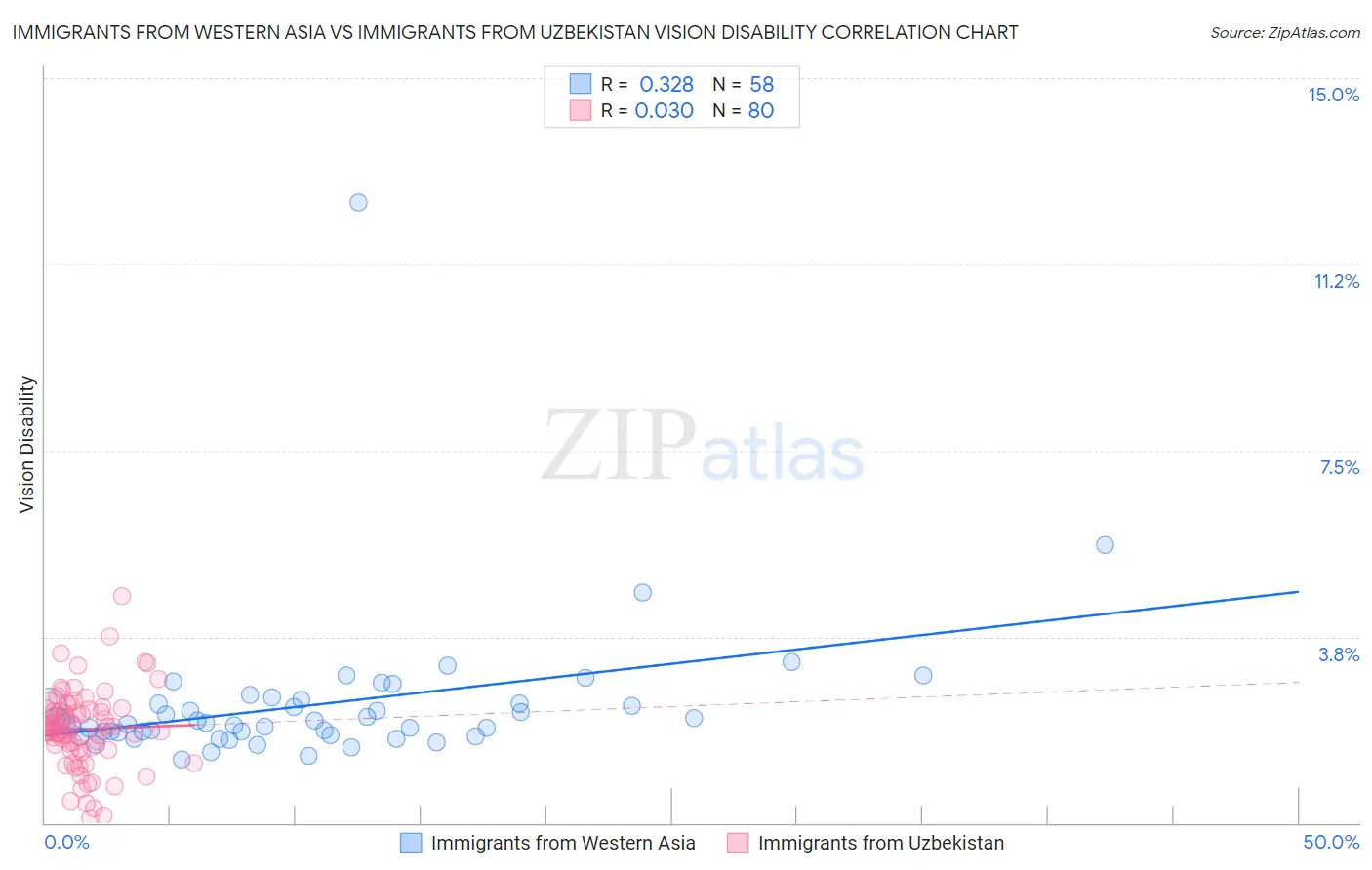 Immigrants from Western Asia vs Immigrants from Uzbekistan Vision Disability