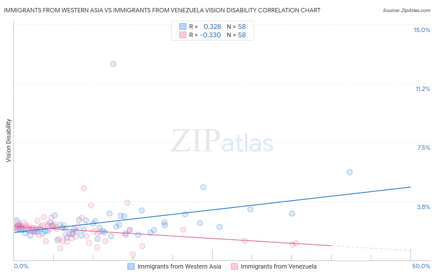 Immigrants from Western Asia vs Immigrants from Venezuela Vision Disability