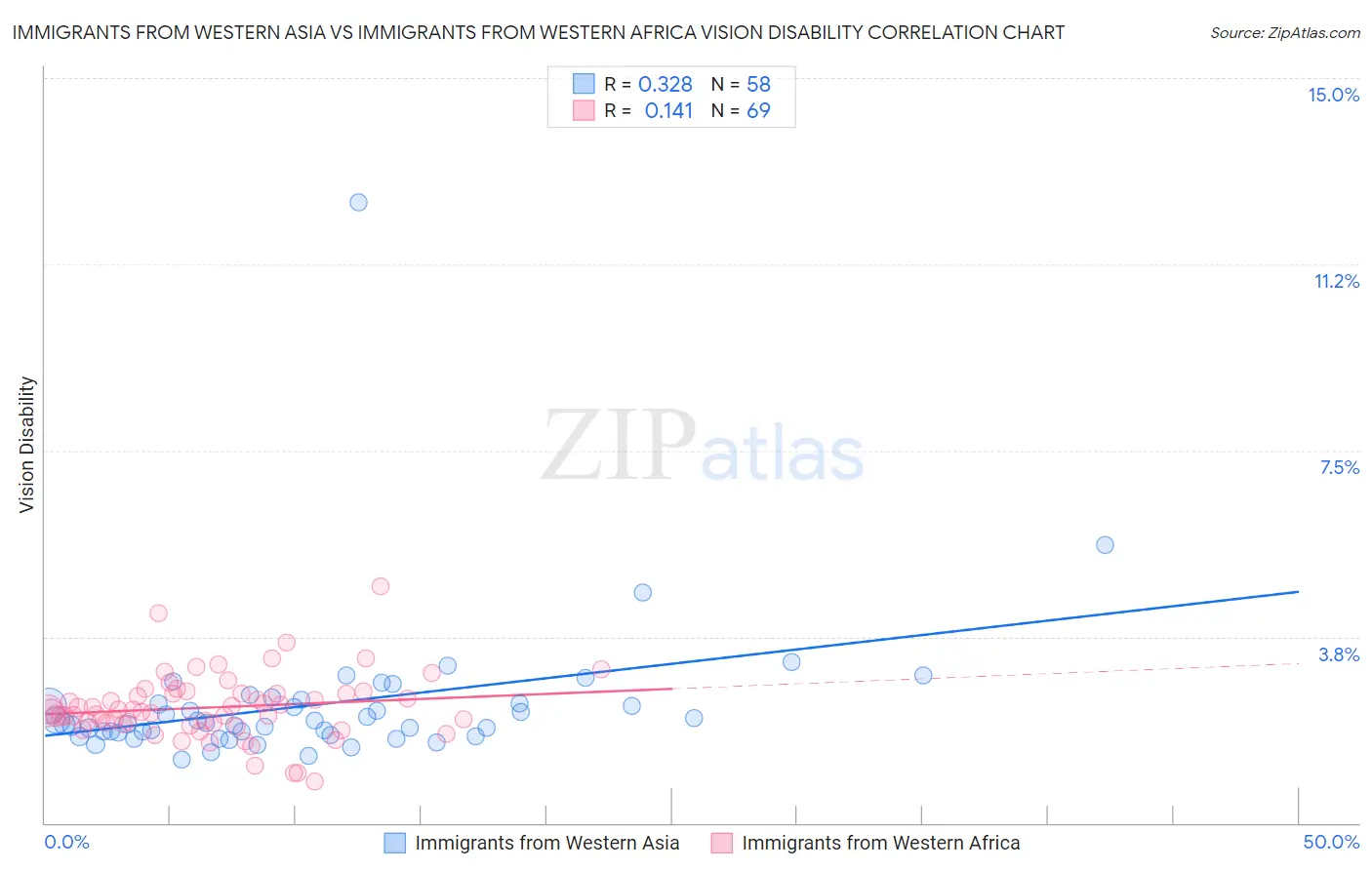 Immigrants from Western Asia vs Immigrants from Western Africa Vision Disability
