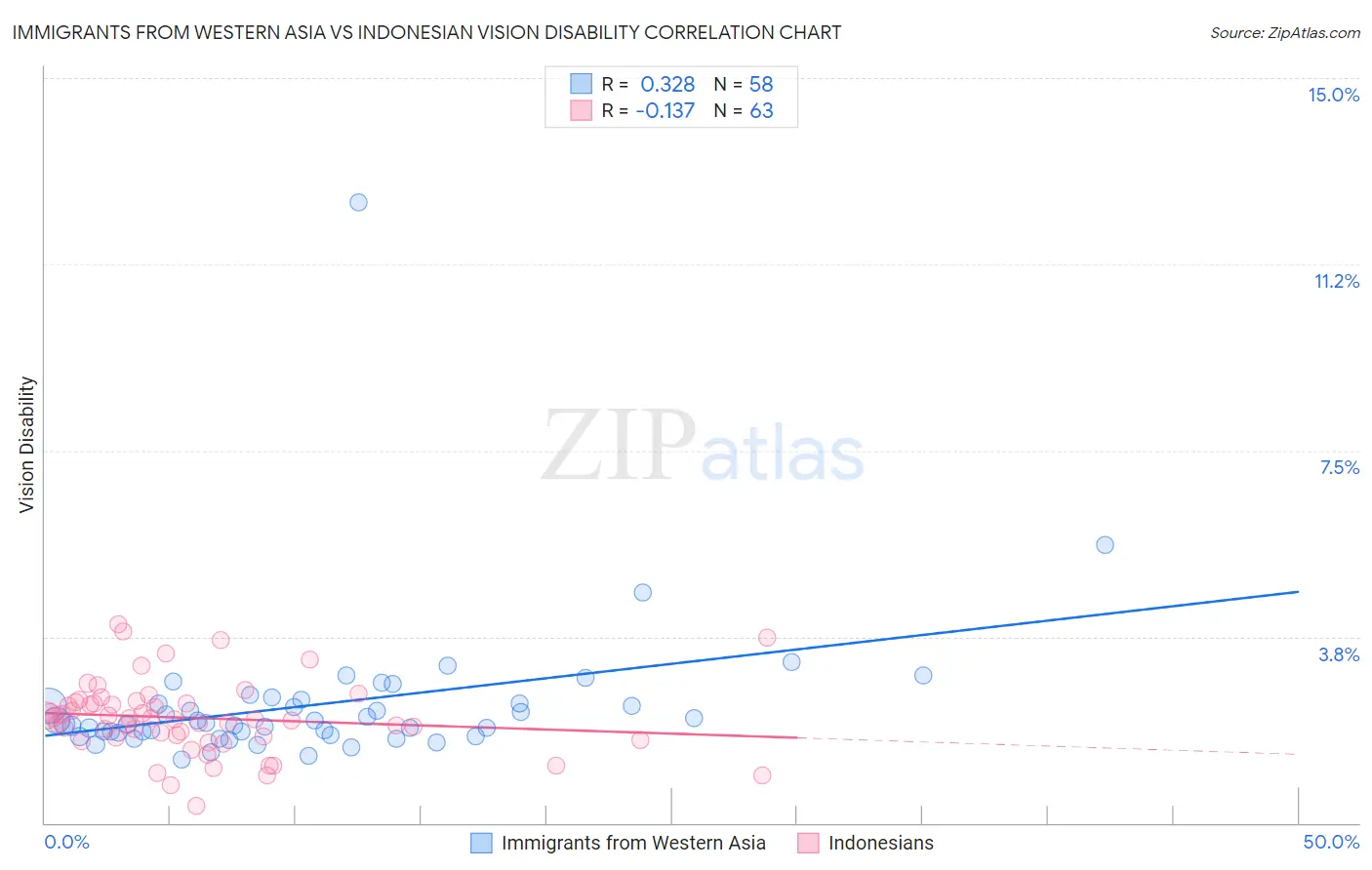 Immigrants from Western Asia vs Indonesian Vision Disability