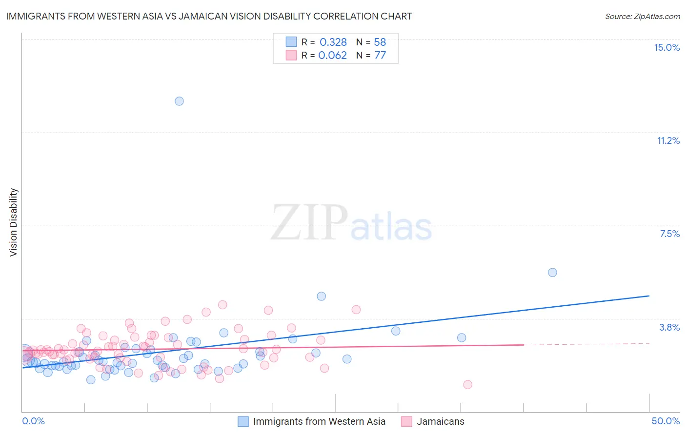 Immigrants from Western Asia vs Jamaican Vision Disability