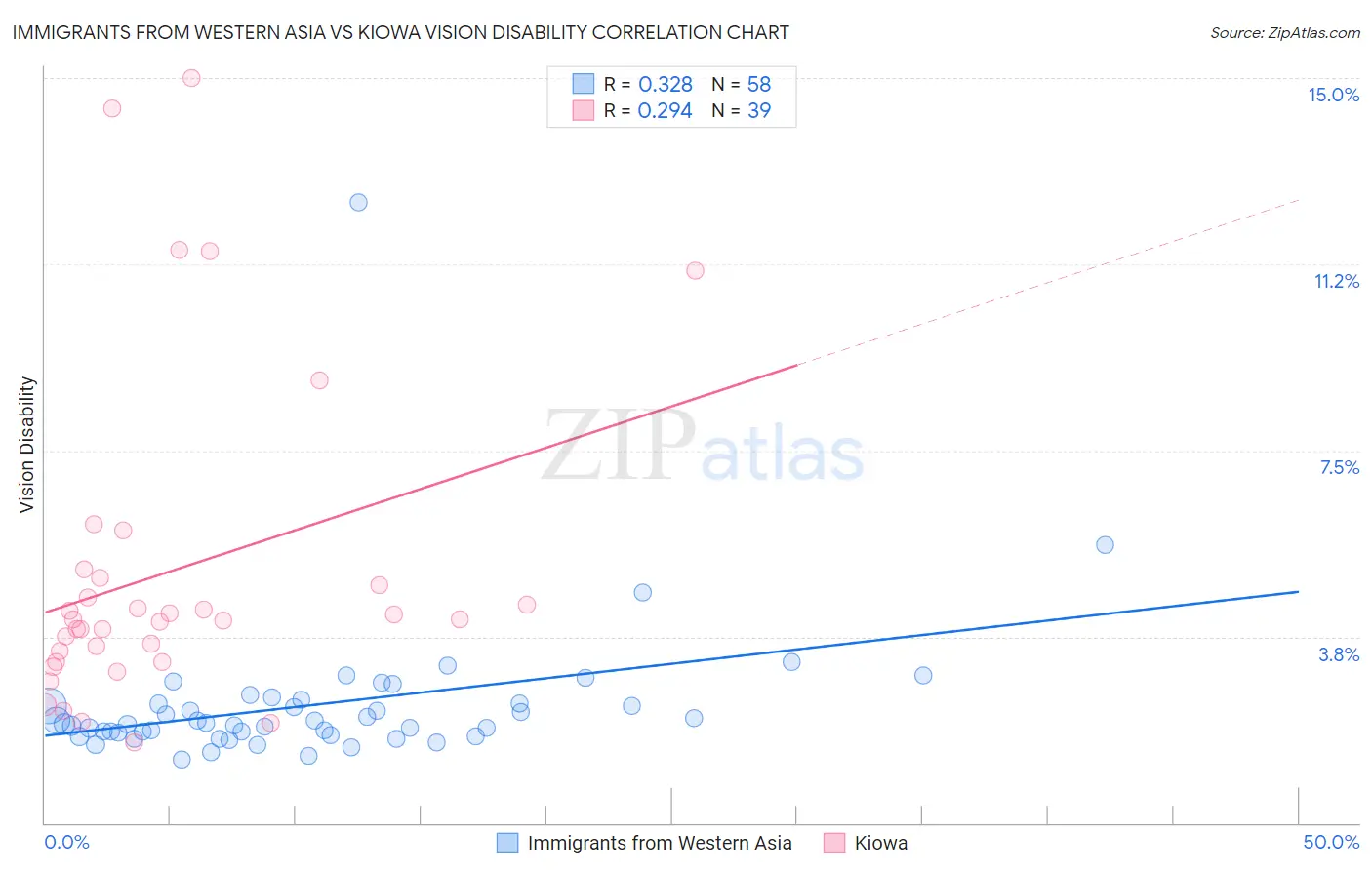 Immigrants from Western Asia vs Kiowa Vision Disability
