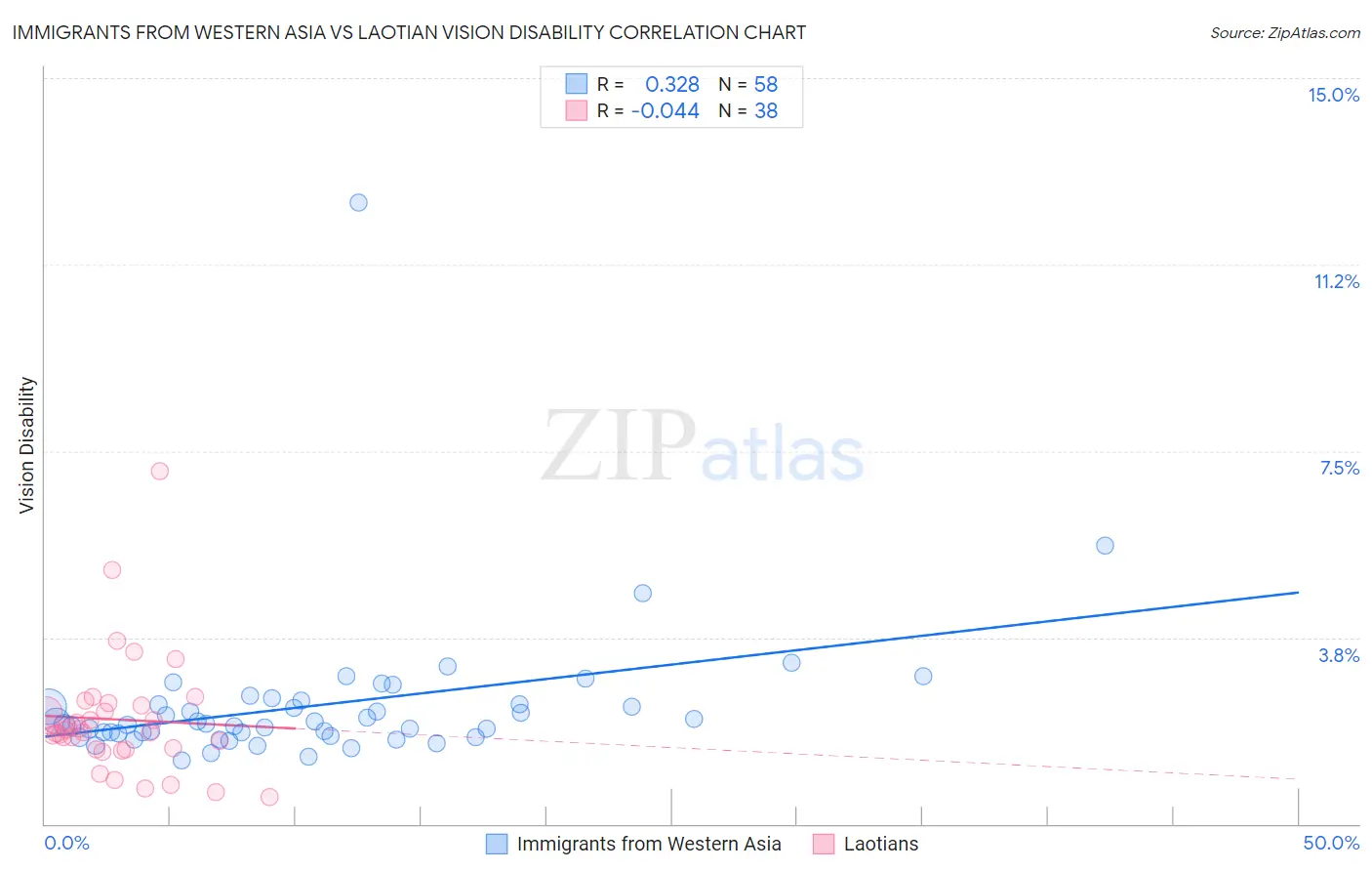 Immigrants from Western Asia vs Laotian Vision Disability