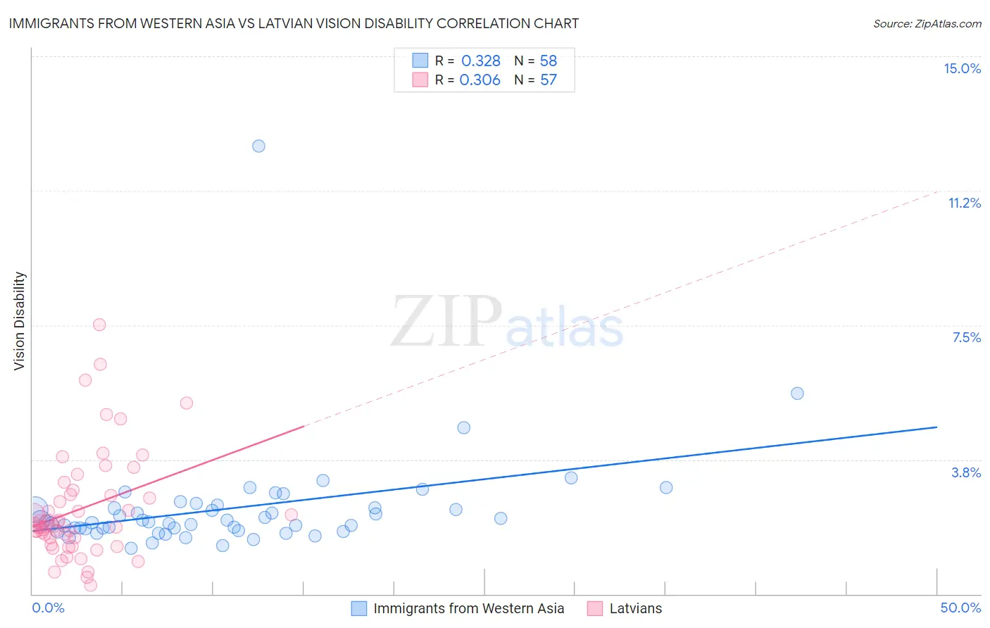 Immigrants from Western Asia vs Latvian Vision Disability