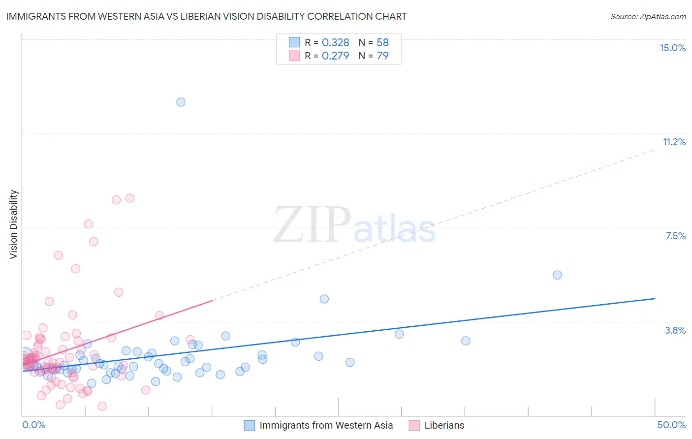 Immigrants from Western Asia vs Liberian Vision Disability