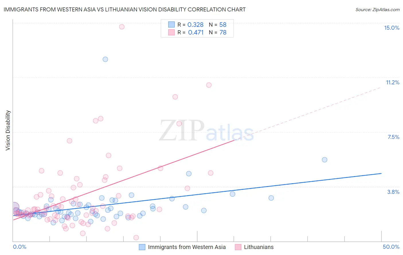 Immigrants from Western Asia vs Lithuanian Vision Disability