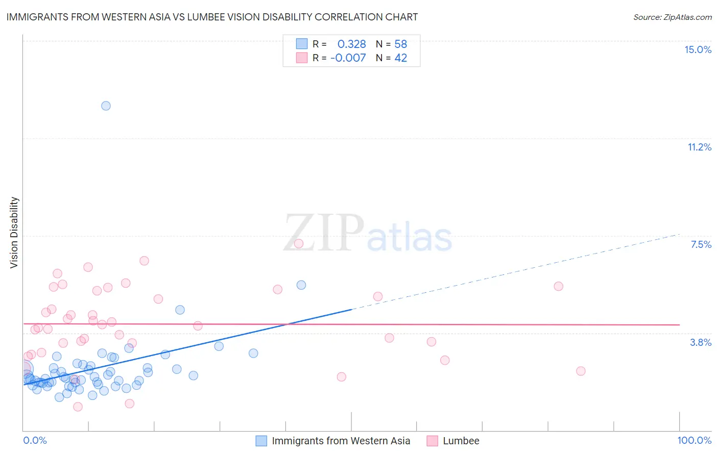 Immigrants from Western Asia vs Lumbee Vision Disability