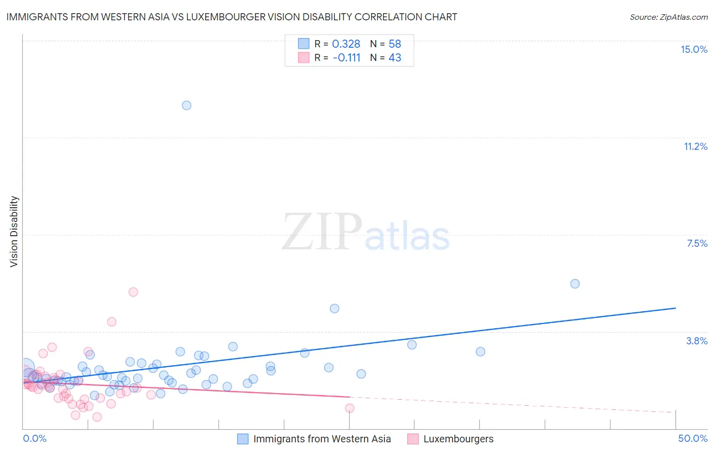 Immigrants from Western Asia vs Luxembourger Vision Disability