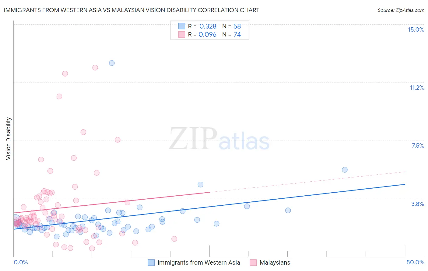 Immigrants from Western Asia vs Malaysian Vision Disability