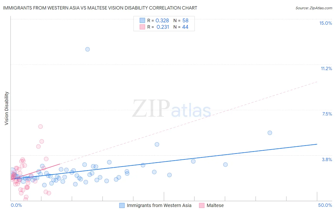Immigrants from Western Asia vs Maltese Vision Disability