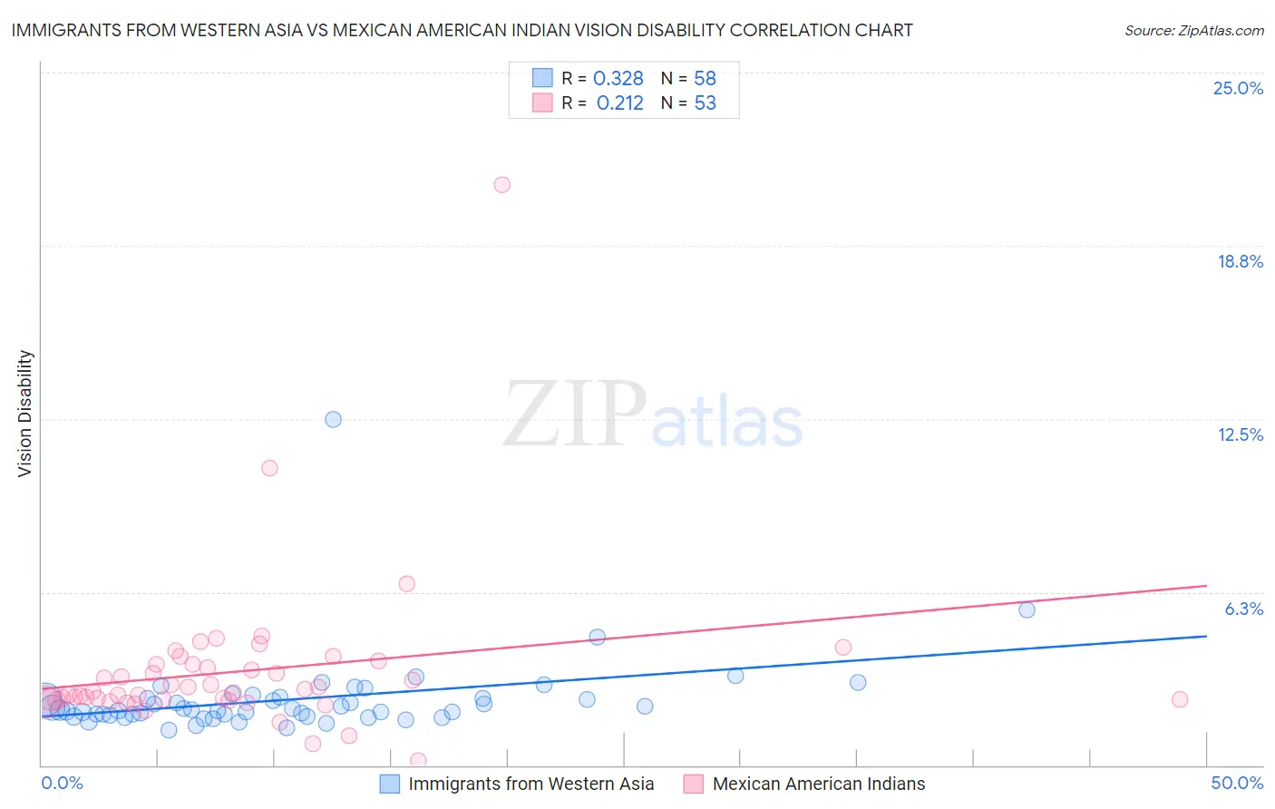 Immigrants from Western Asia vs Mexican American Indian Vision Disability