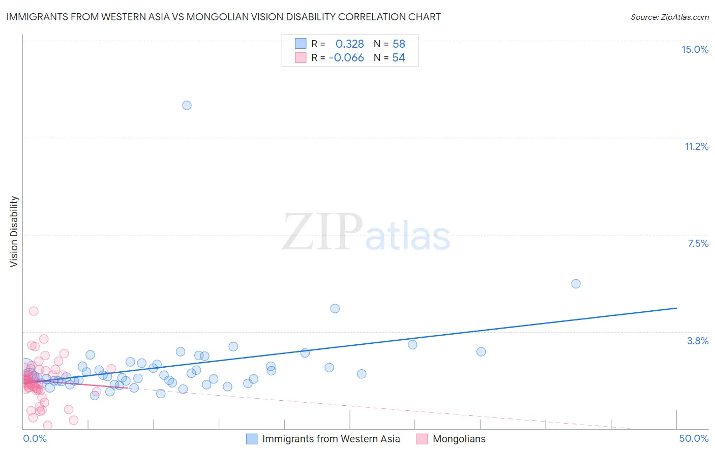 Immigrants from Western Asia vs Mongolian Vision Disability