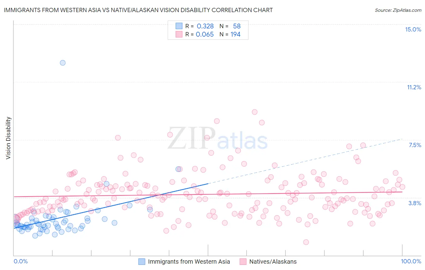 Immigrants from Western Asia vs Native/Alaskan Vision Disability