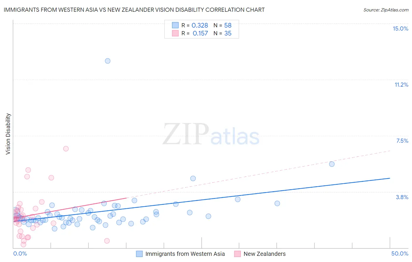 Immigrants from Western Asia vs New Zealander Vision Disability