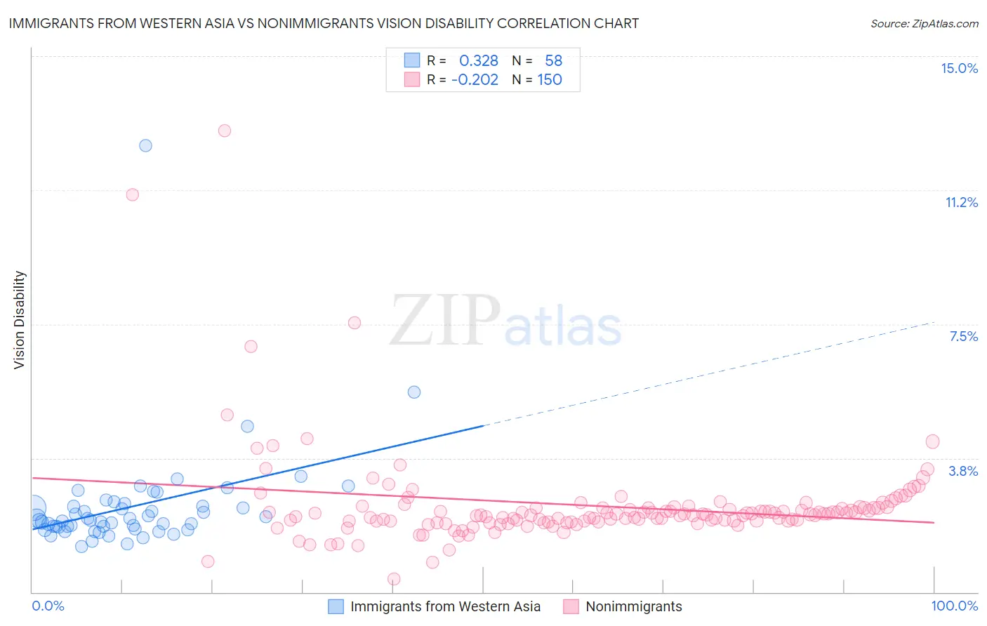 Immigrants from Western Asia vs Nonimmigrants Vision Disability