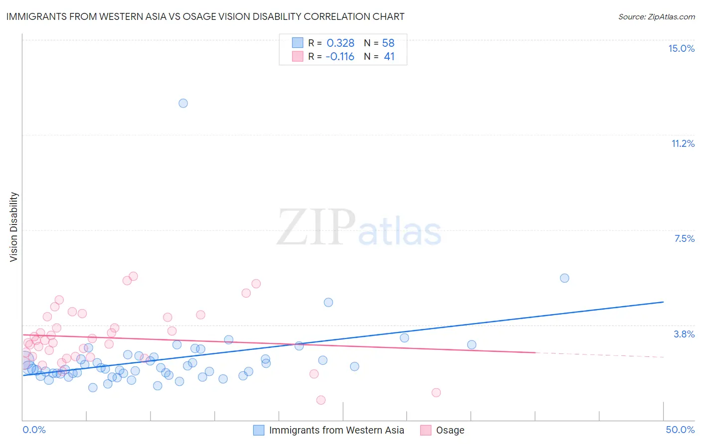 Immigrants from Western Asia vs Osage Vision Disability