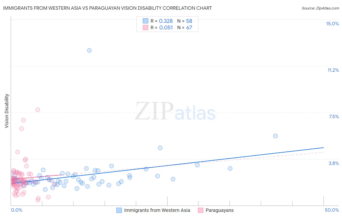 Immigrants from Western Asia vs Paraguayan Vision Disability