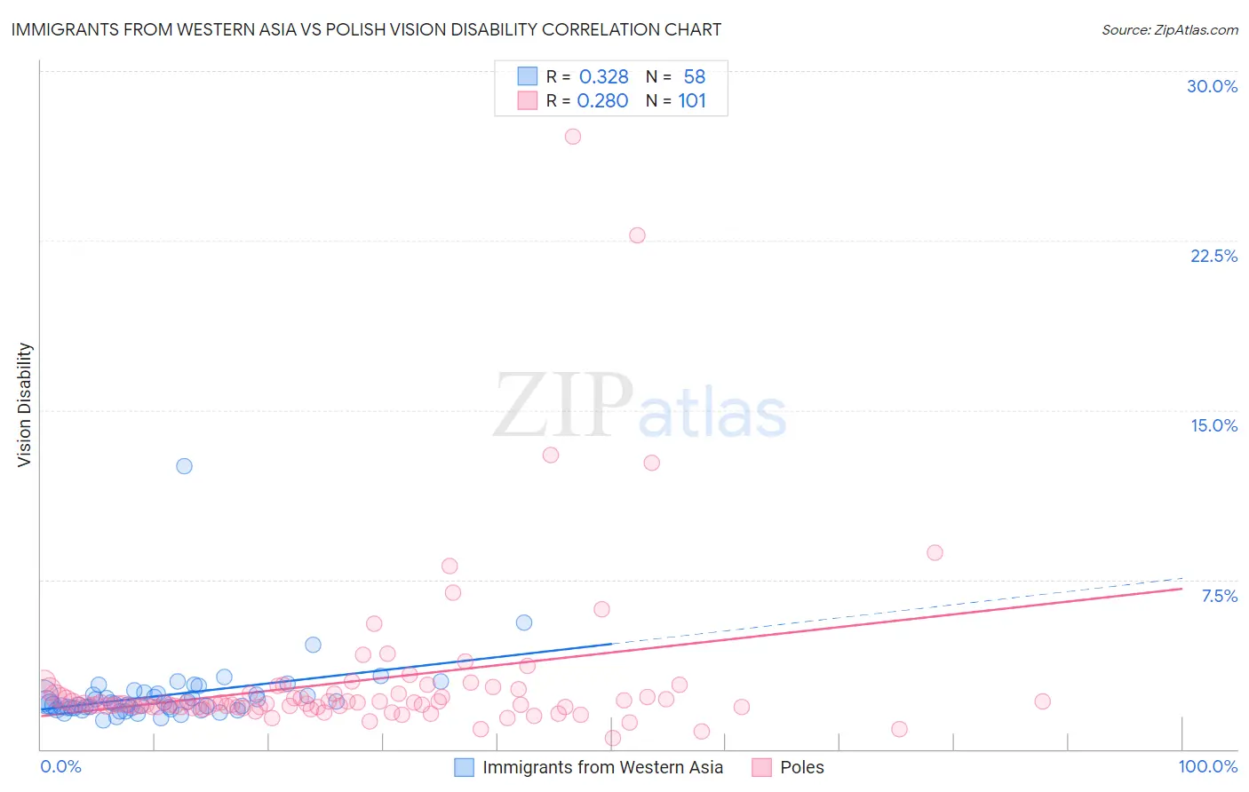 Immigrants from Western Asia vs Polish Vision Disability
