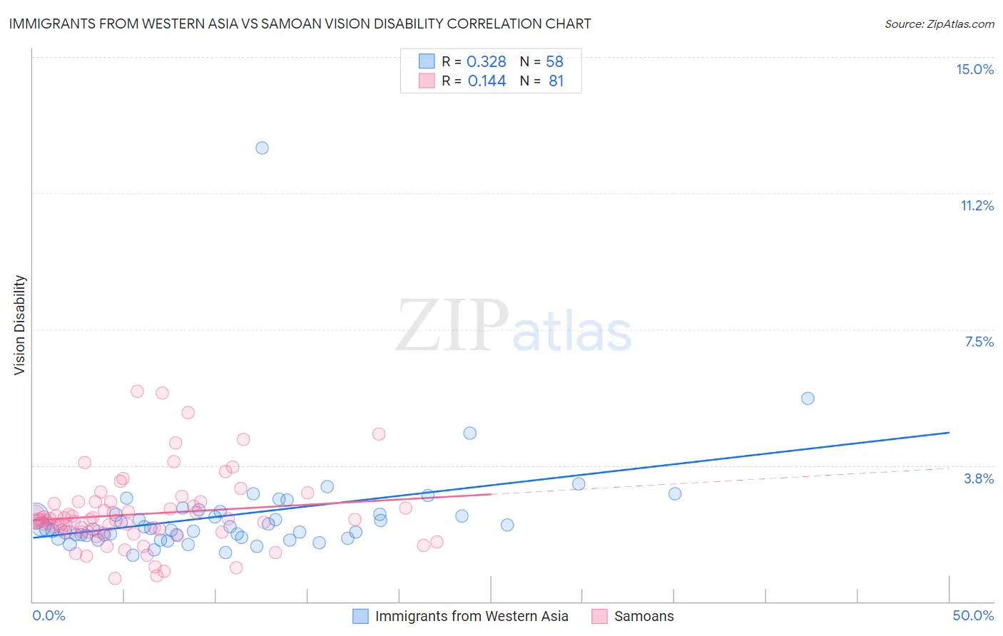Immigrants from Western Asia vs Samoan Vision Disability