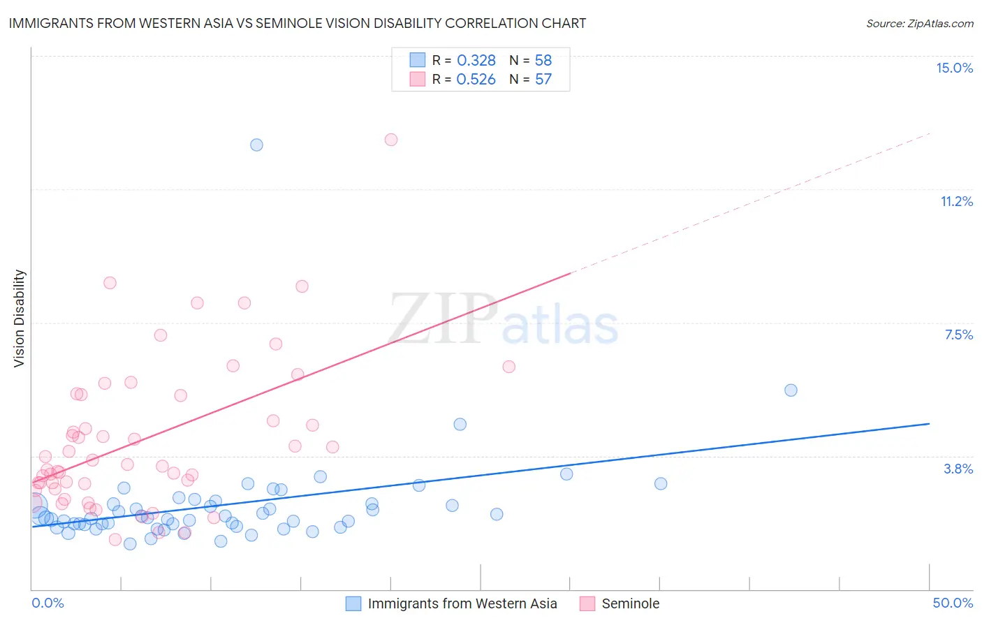 Immigrants from Western Asia vs Seminole Vision Disability