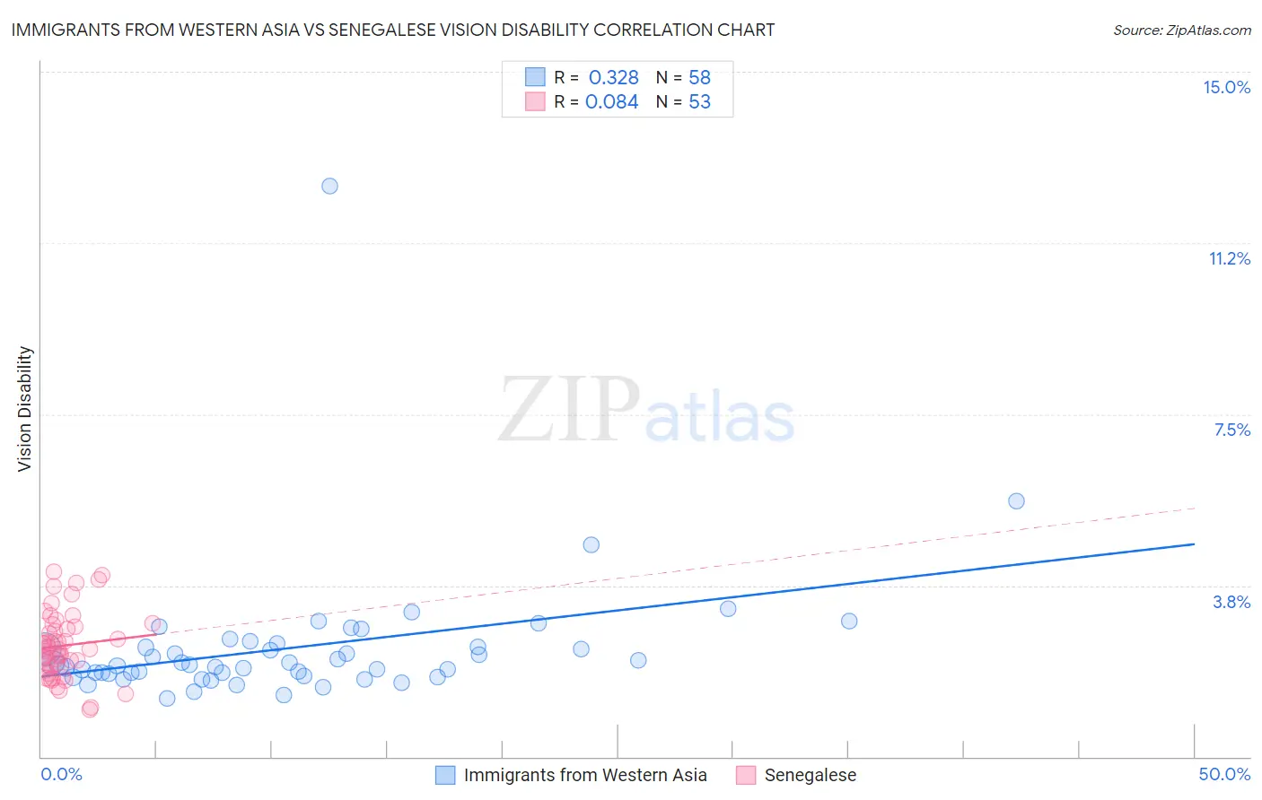 Immigrants from Western Asia vs Senegalese Vision Disability