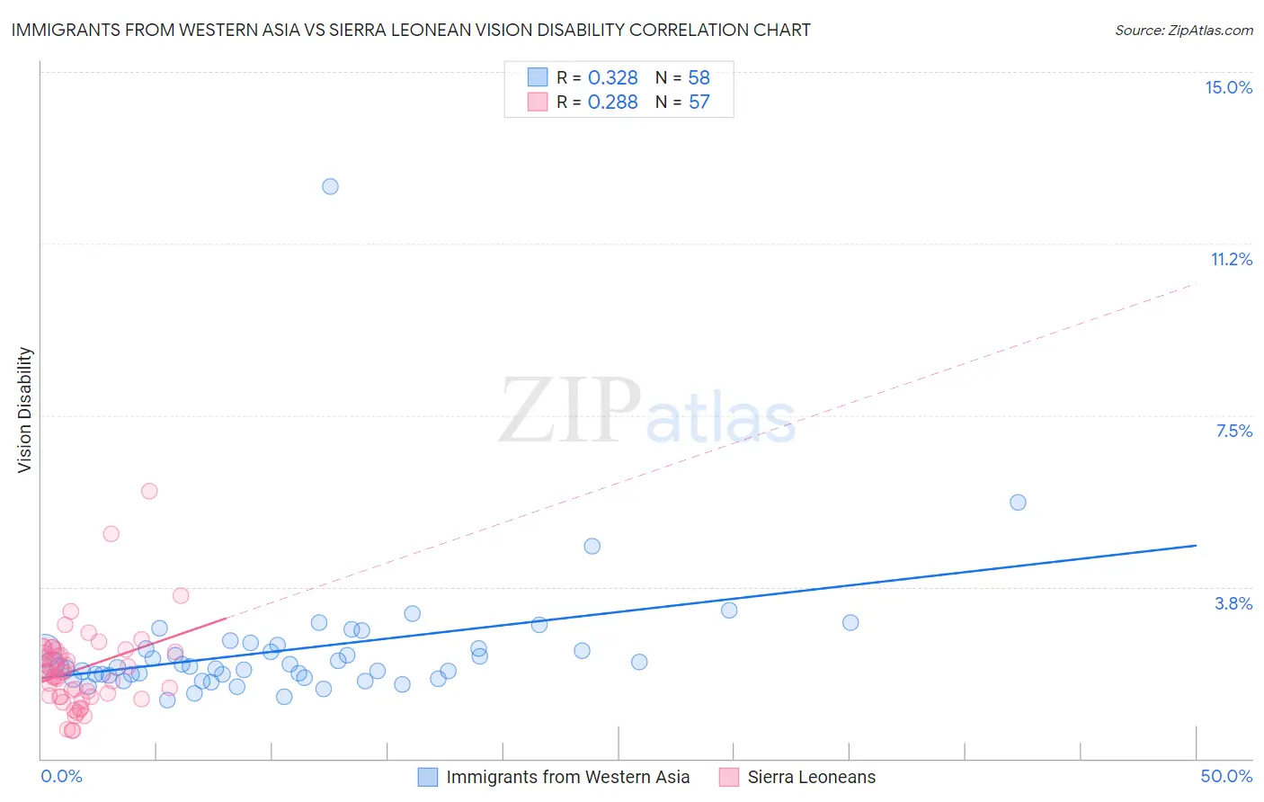 Immigrants from Western Asia vs Sierra Leonean Vision Disability