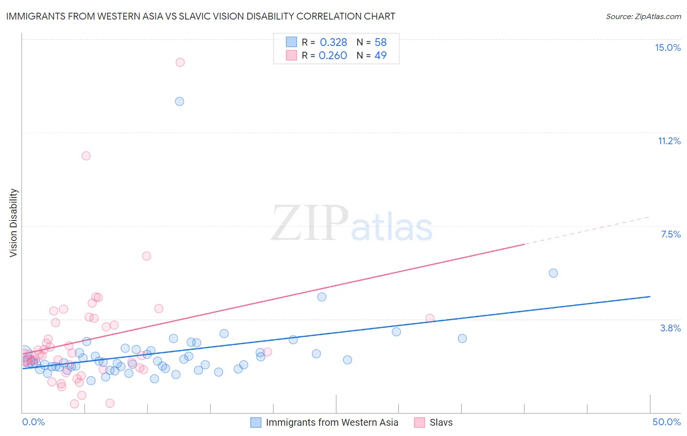 Immigrants from Western Asia vs Slavic Vision Disability