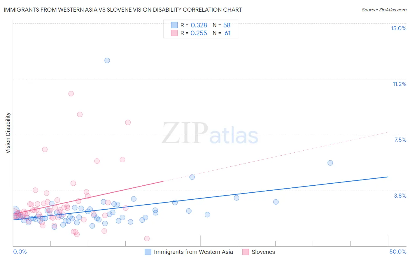 Immigrants from Western Asia vs Slovene Vision Disability