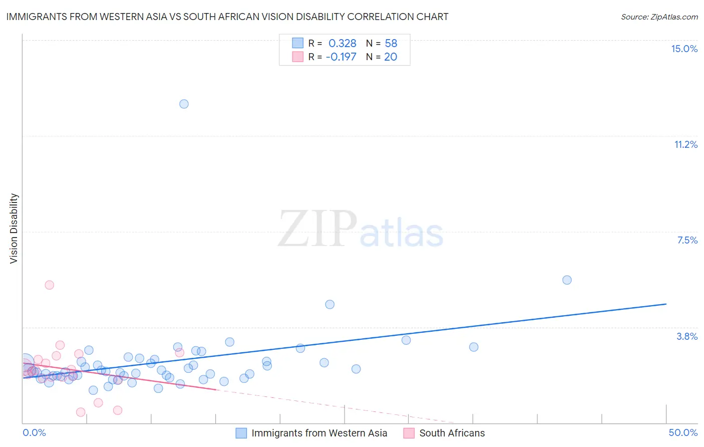 Immigrants from Western Asia vs South African Vision Disability