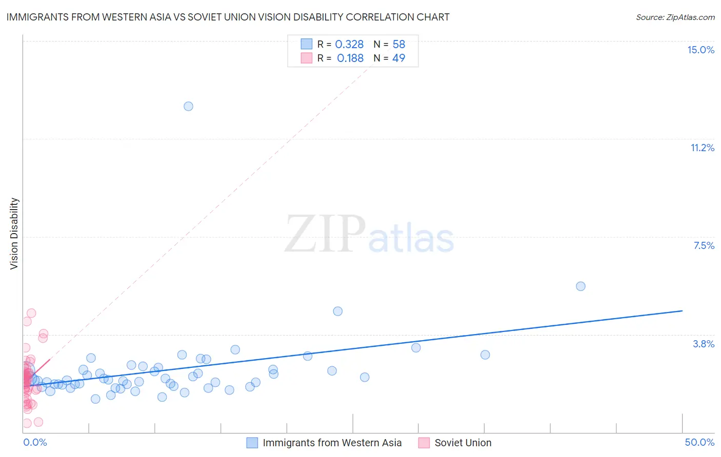 Immigrants from Western Asia vs Soviet Union Vision Disability