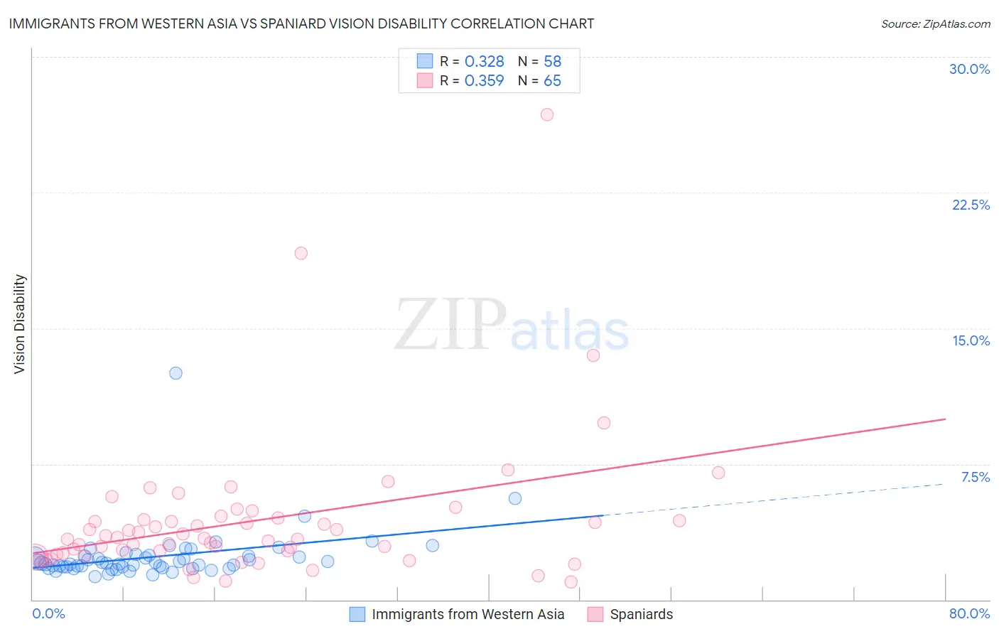 Immigrants from Western Asia vs Spaniard Vision Disability