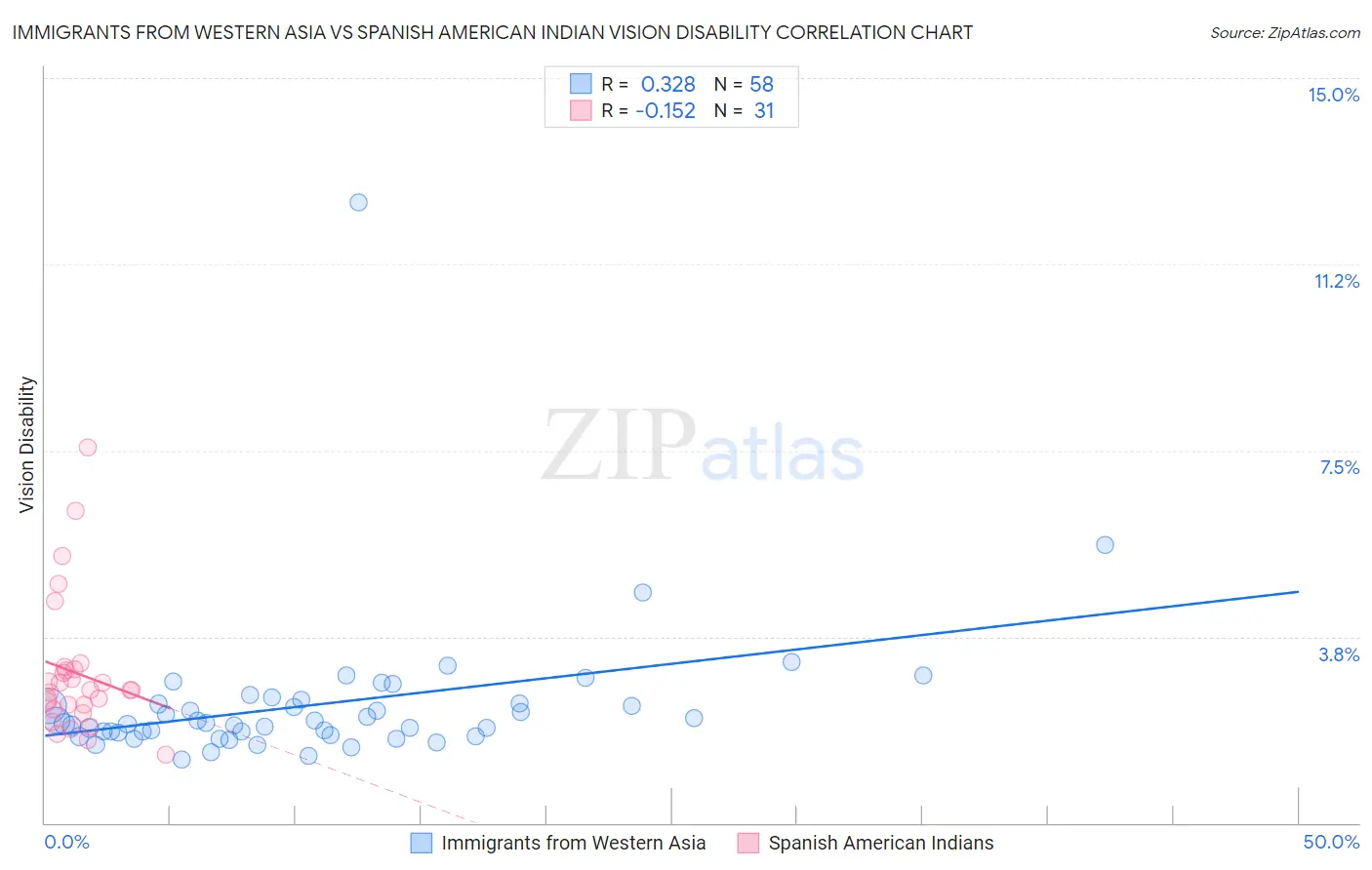 Immigrants from Western Asia vs Spanish American Indian Vision Disability
