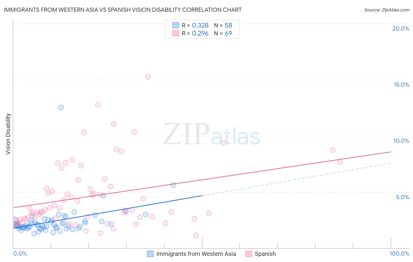 Immigrants from Western Asia vs Spanish Vision Disability