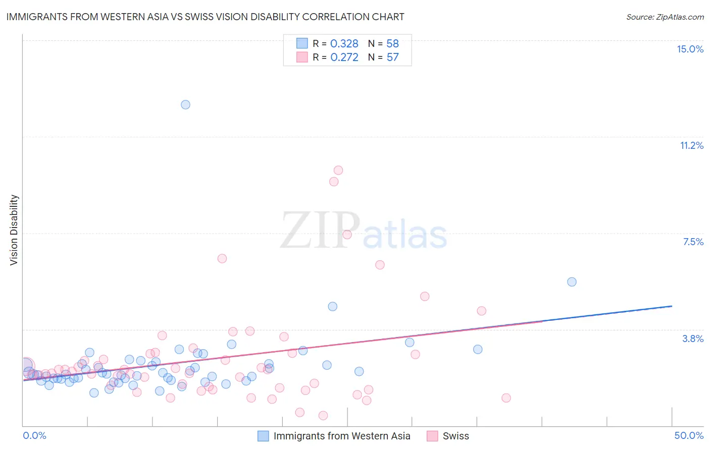 Immigrants from Western Asia vs Swiss Vision Disability
